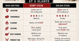 Rump or Sirloin - Which One Is Your Favourite?