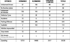 Feedback on festive season traffic